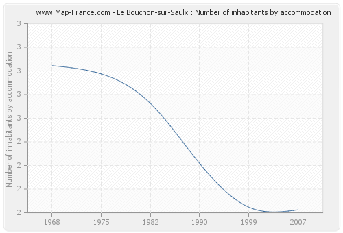 Le Bouchon-sur-Saulx : Number of inhabitants by accommodation